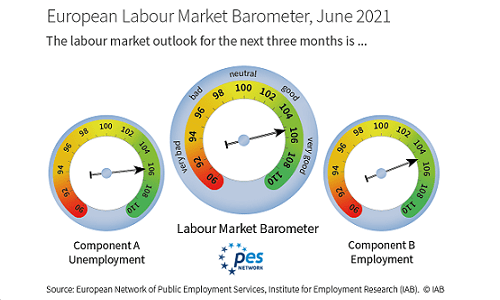 immagine Barometro del mercato del lavoro europeo: aumento di 10 punti rispetto a giugno 2018 